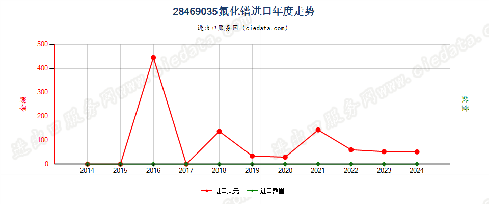 28469035氟化镨进口年度走势图