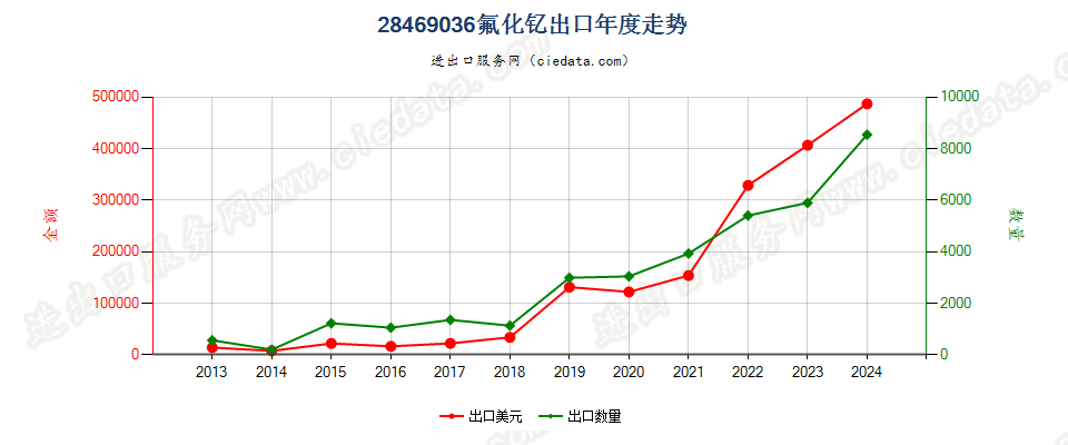 28469036氟化钇出口年度走势图