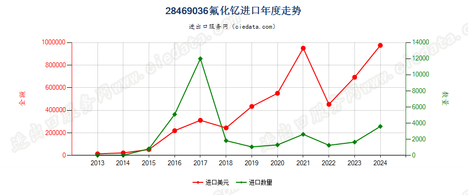 28469036氟化钇进口年度走势图