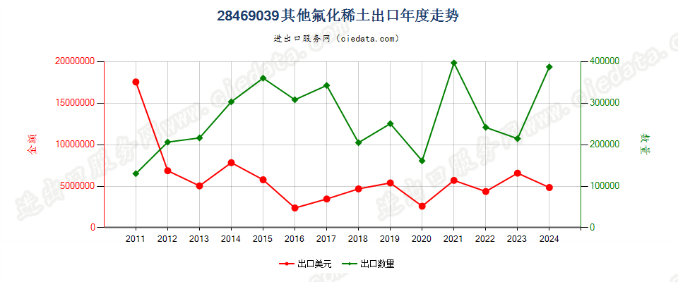 28469039其他氟化稀土出口年度走势图