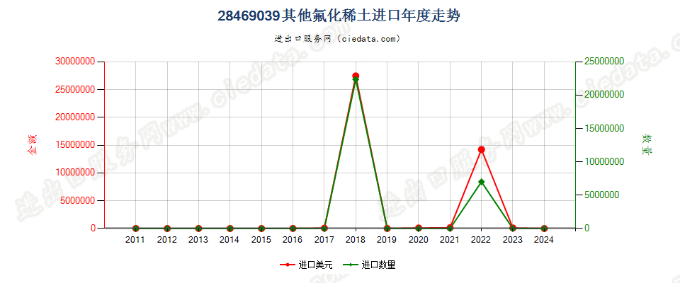 28469039其他氟化稀土进口年度走势图