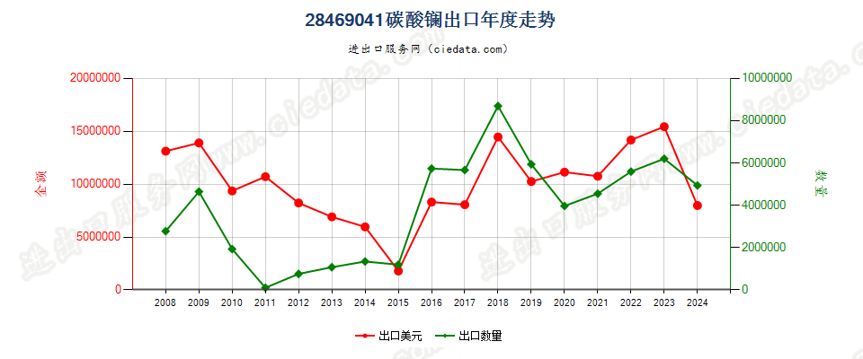 28469041碳酸镧出口年度走势图