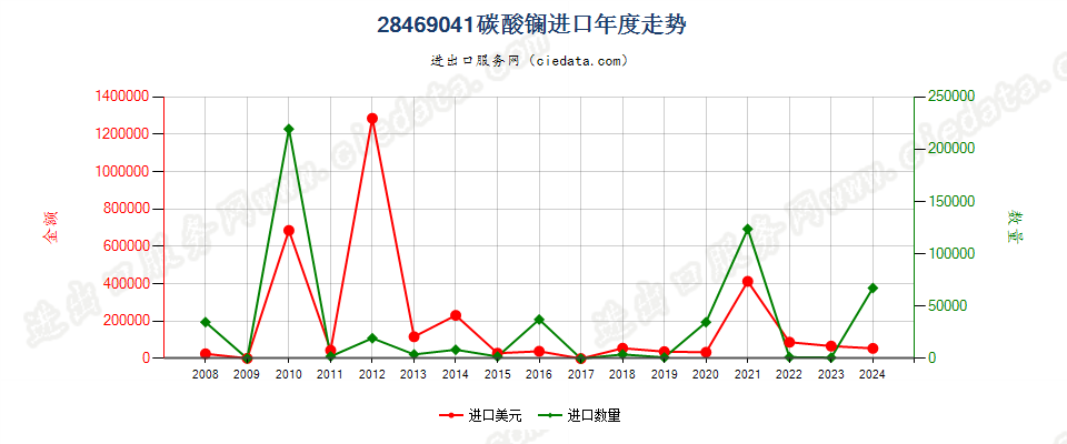 28469041碳酸镧进口年度走势图