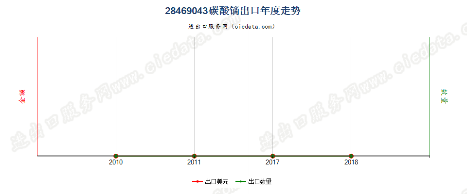 28469043碳酸镝出口年度走势图