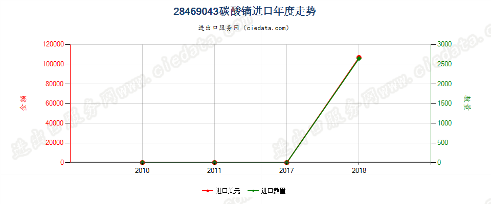 28469043碳酸镝进口年度走势图