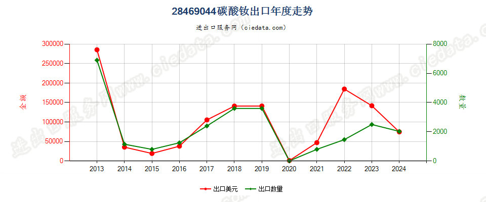 28469044碳酸钕出口年度走势图