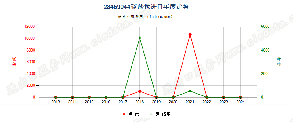 28469044碳酸钕进口年度走势图