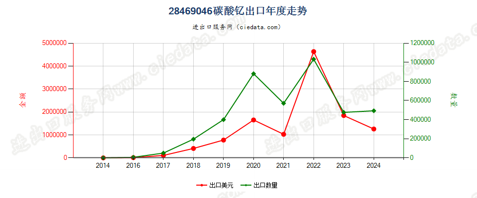 28469046碳酸钇出口年度走势图