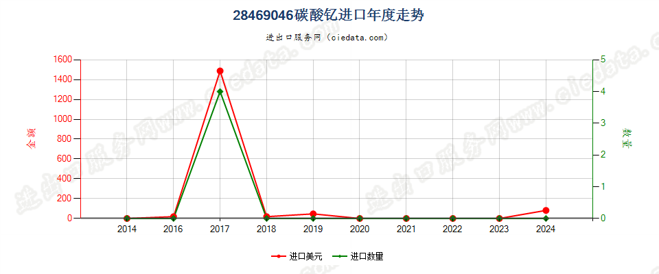 28469046碳酸钇进口年度走势图