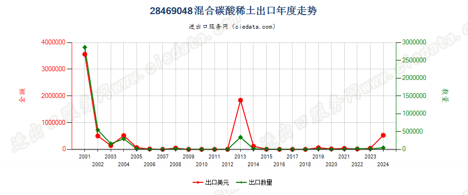 28469048混合碳酸稀土出口年度走势图