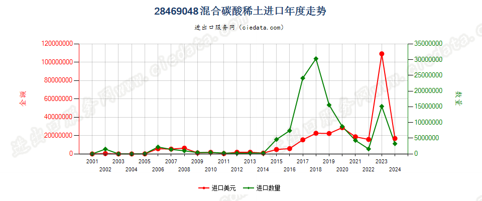 28469048混合碳酸稀土进口年度走势图