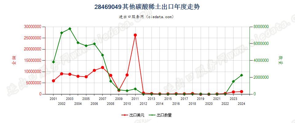 28469049其他碳酸稀土出口年度走势图