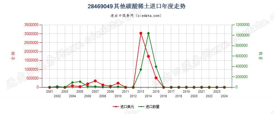 28469049其他碳酸稀土进口年度走势图