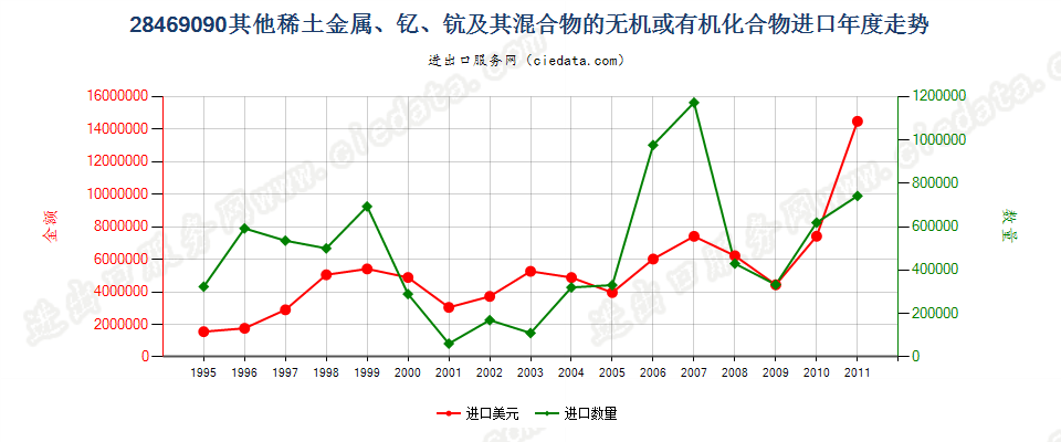 28469090(2012stop)未列名稀土金属、钇、钪及其混合物的化合物进口年度走势图