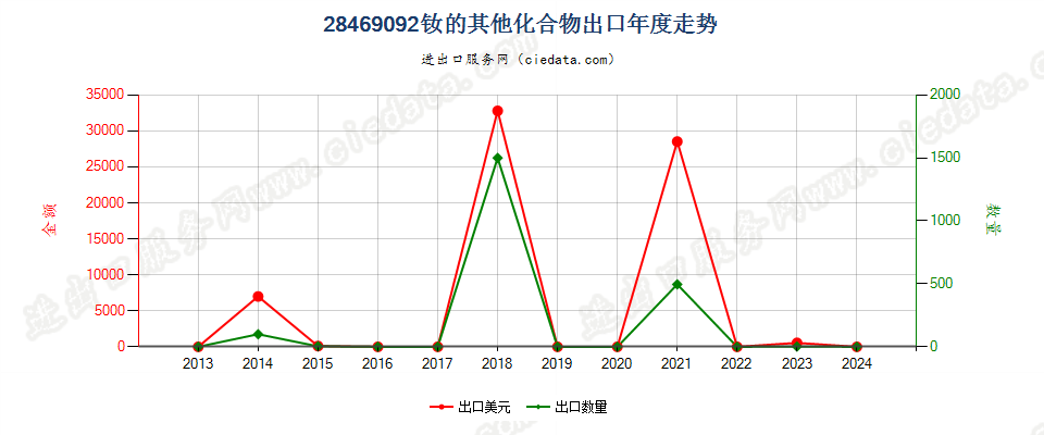 28469092钕的其他化合物出口年度走势图