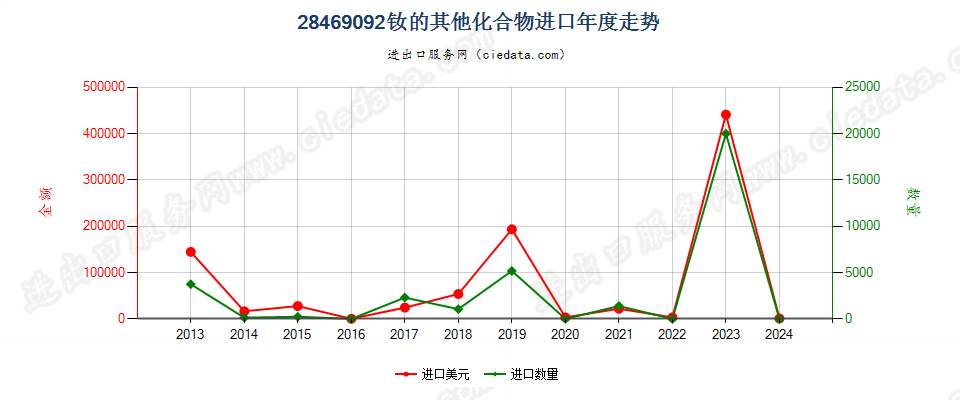 28469092钕的其他化合物进口年度走势图