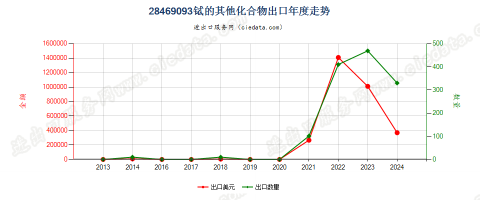 28469093铽的其他化合物出口年度走势图