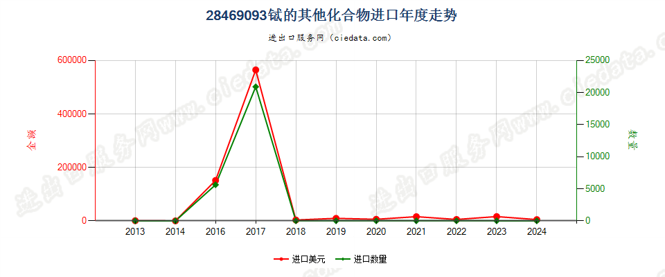 28469093铽的其他化合物进口年度走势图