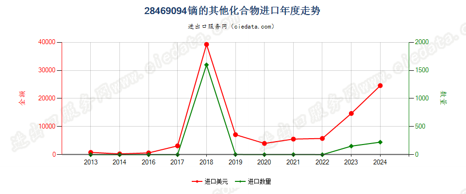 28469094镝的其他化合物进口年度走势图