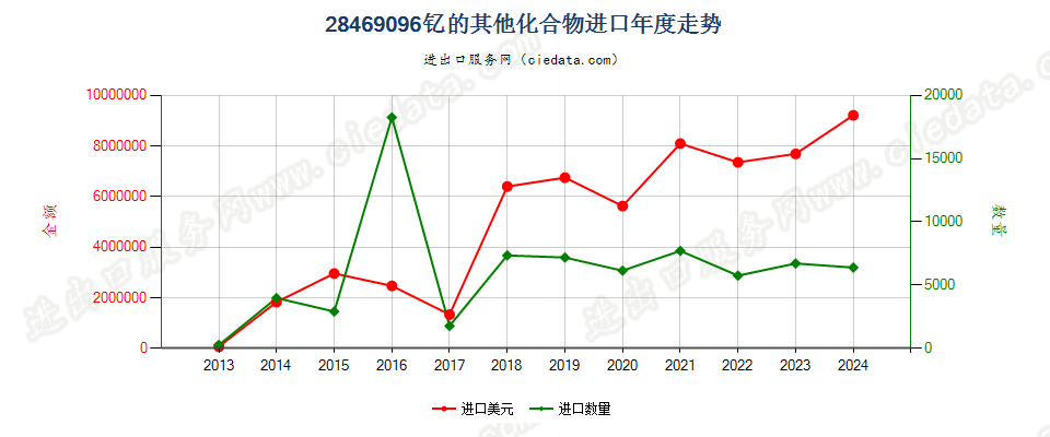 28469096钇的其他化合物进口年度走势图