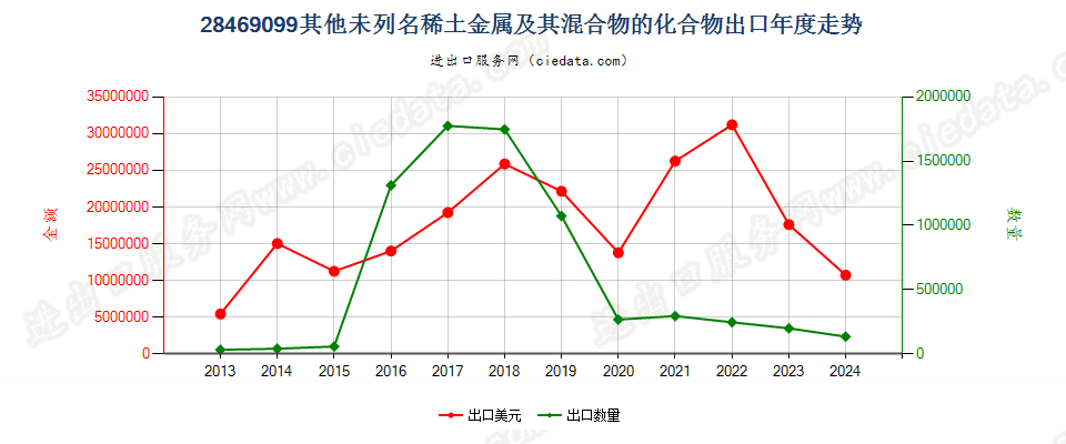 28469099未列名稀土金属及其混合物的化合物出口年度走势图