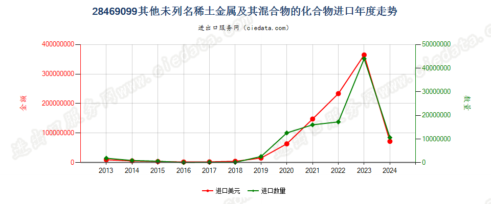 28469099未列名稀土金属及其混合物的化合物进口年度走势图