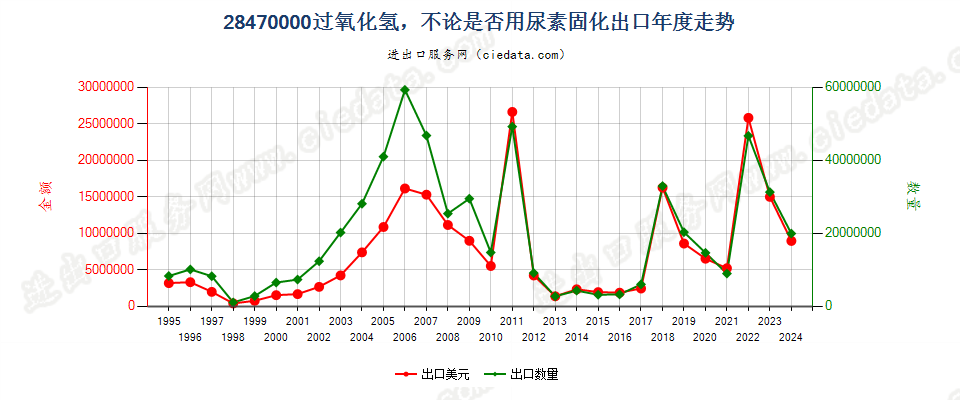 28470000过氧化氢，不论是否用尿素固化出口年度走势图