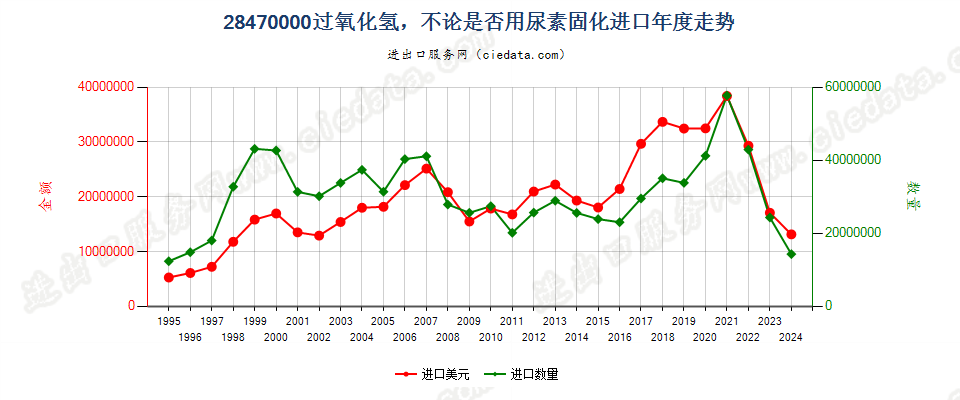 28470000过氧化氢，不论是否用尿素固化进口年度走势图