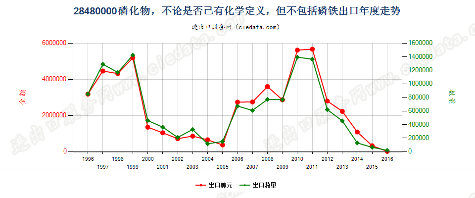 28480000(2017STOP)磷化物, 不论是否已有化学定义出口年度走势图