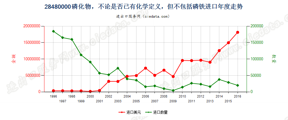 28480000(2017STOP)磷化物, 不论是否已有化学定义进口年度走势图