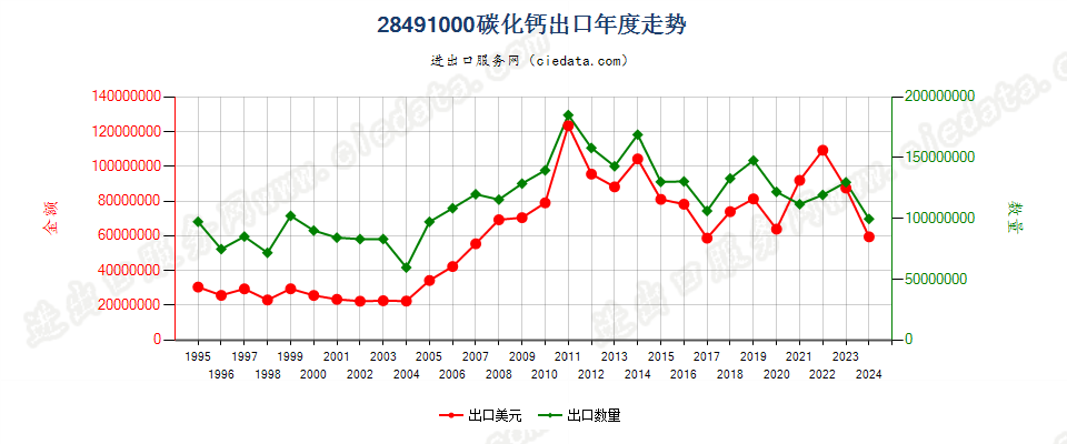 28491000碳化钙出口年度走势图