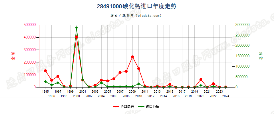 28491000碳化钙进口年度走势图