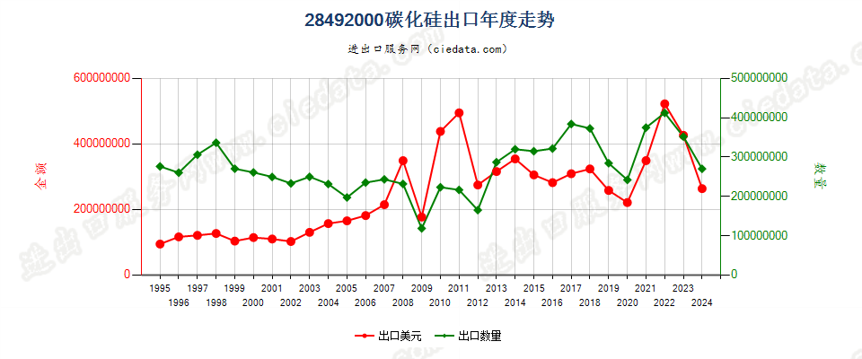 28492000碳化硅出口年度走势图