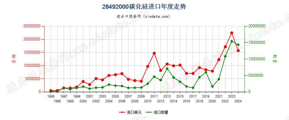 28492000碳化硅进口年度走势图