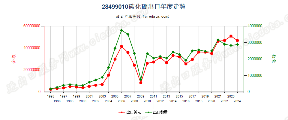 28499010碳化硼出口年度走势图