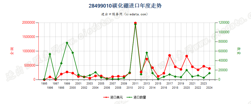 28499010碳化硼进口年度走势图