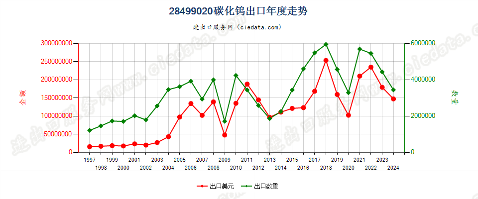 28499020碳化钨出口年度走势图