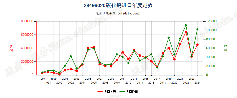 28499020碳化钨进口年度走势图