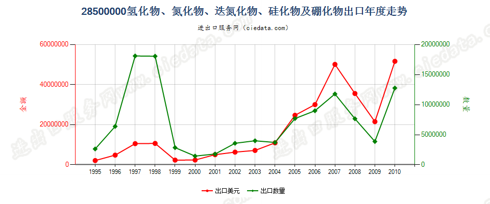 28500000(2012stop)氢化物、氮化物、迭氮化物、硅化物及硼化物出口年度走势图