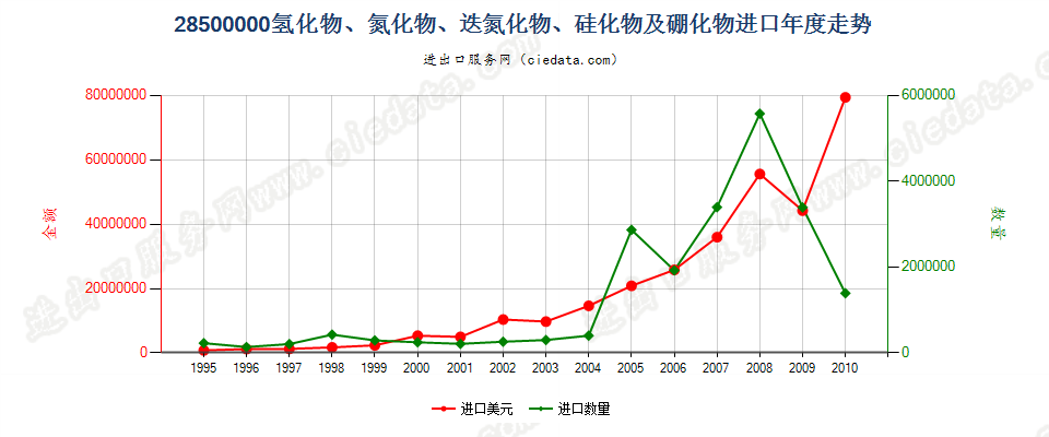 28500000(2012stop)氢化物、氮化物、迭氮化物、硅化物及硼化物进口年度走势图