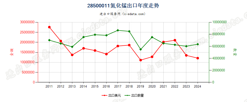 28500011氮化锰出口年度走势图