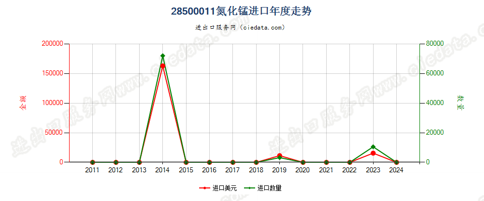 28500011氮化锰进口年度走势图