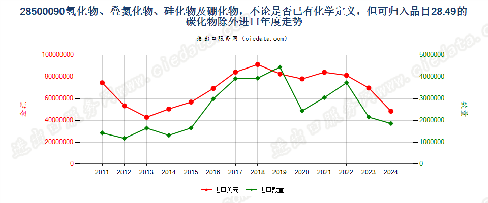 28500090氢化物、叠氮化物、硅化物及硼化物，不论是否已有化学定义，但可归入品目28.49的碳化物除外进口年度走势图