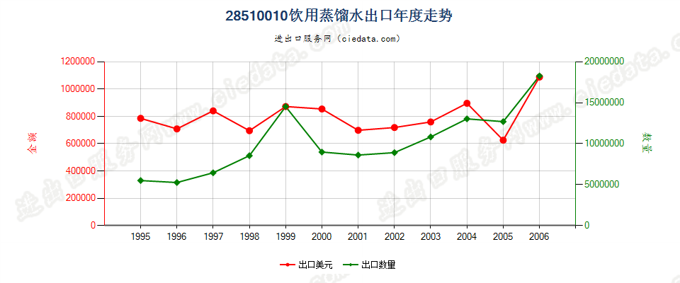 28510010(2007stop)饮用蒸馏水出口年度走势图