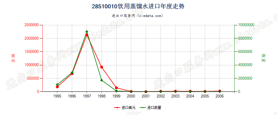 28510010(2007stop)饮用蒸馏水进口年度走势图