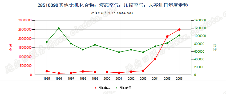 28510090(2007stop)其他无机化合物；液态空气；压缩空气；汞齐进口年度走势图