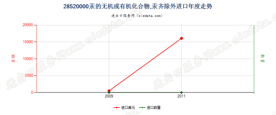 28520000(2012stop)汞的无机或有机化合物，汞齐除外：进口年度走势图