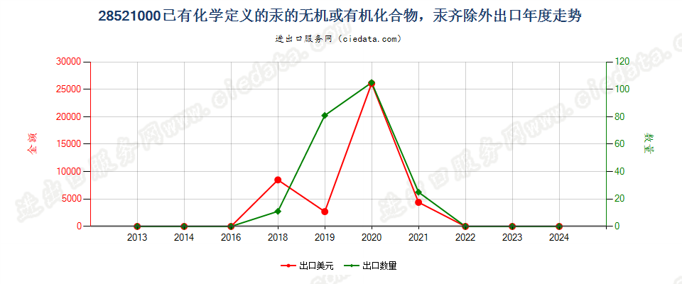 28521000已有化学定义的汞的无机或有机化合物，汞齐除外出口年度走势图