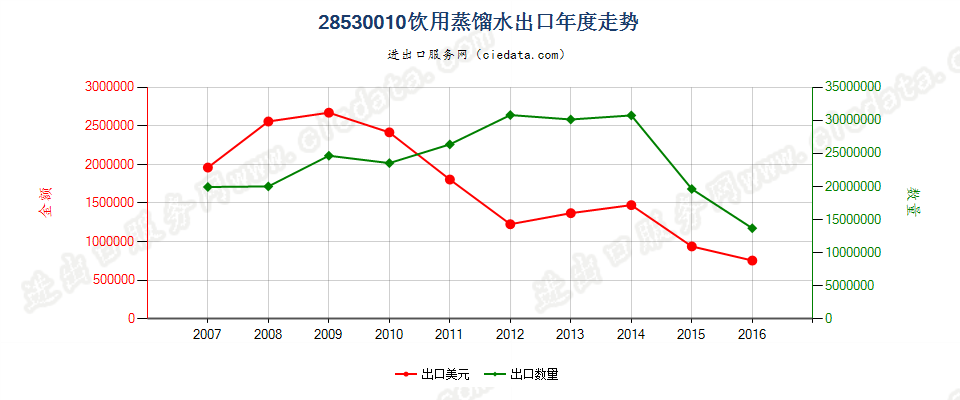 28530010(2017STOP)饮用蒸馏水出口年度走势图