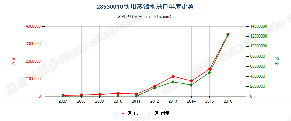 28530010(2017STOP)饮用蒸馏水进口年度走势图